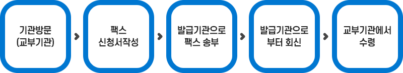 기관방문(교부기관) → 팩스 신청서작성 → 발급기관으로 팩스송부 → 발급기관으로부터 회신 → 교부기관에서 수령