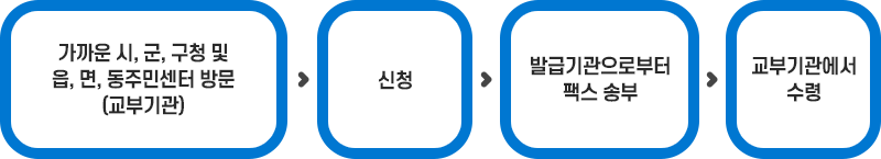 가까운 시,군,구청 및 읍,면, 동주민센터 방문(교부기관) → 신청 → 발급기관으로부터 팩스 송부 → 교부기관에서 수령