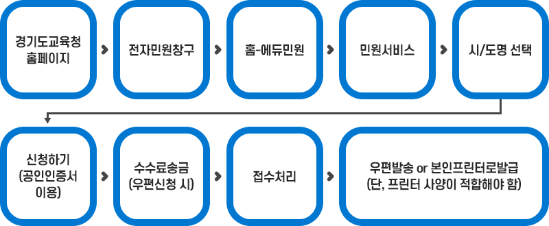 경기도교육청 홈페이지 → 전자민원창구 → 홈-에듀민원 → 민원서비스 → 시/도명선택 → 신청하기(공인인증서이용) → 수수료송금(우편신청 시) → 접수처리 → 우편발송 or 본인프린터로발급(단, 프린터 사양이 적합해야 함)