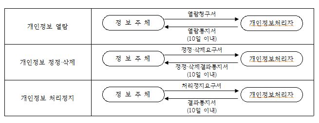 처리절차